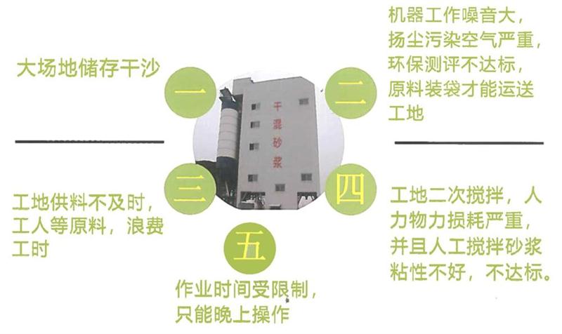 “老式砂漿廠”的弊病之多，革新勢在必行！(圖4)
