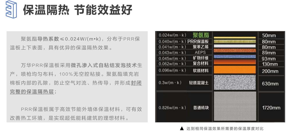 萬華PRR保溫板：A級，豎絲巖棉與硬泡聚氨酯復(fù)合一體！(圖6)