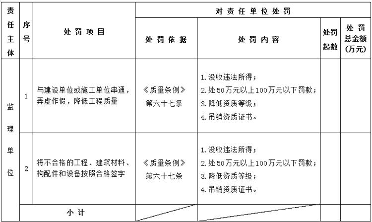 【建設(shè)工程各方質(zhì)量責(zé)任主體】行政處罰知多少？(圖5)