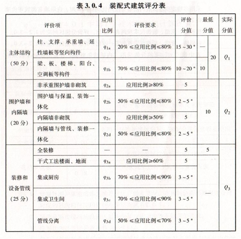 內(nèi)隔墻綠色建材，納入裝配率可計(jì)入2分！(圖7)