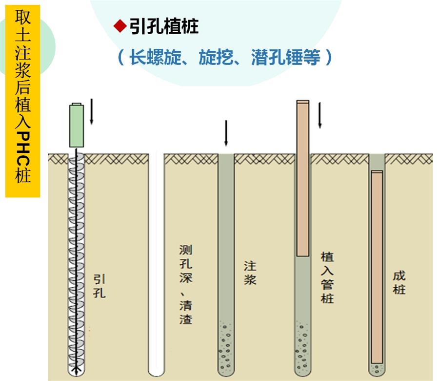 【勁性復(fù)合樁】克服CFG等灌注樁的缺點之樁型！(圖4)