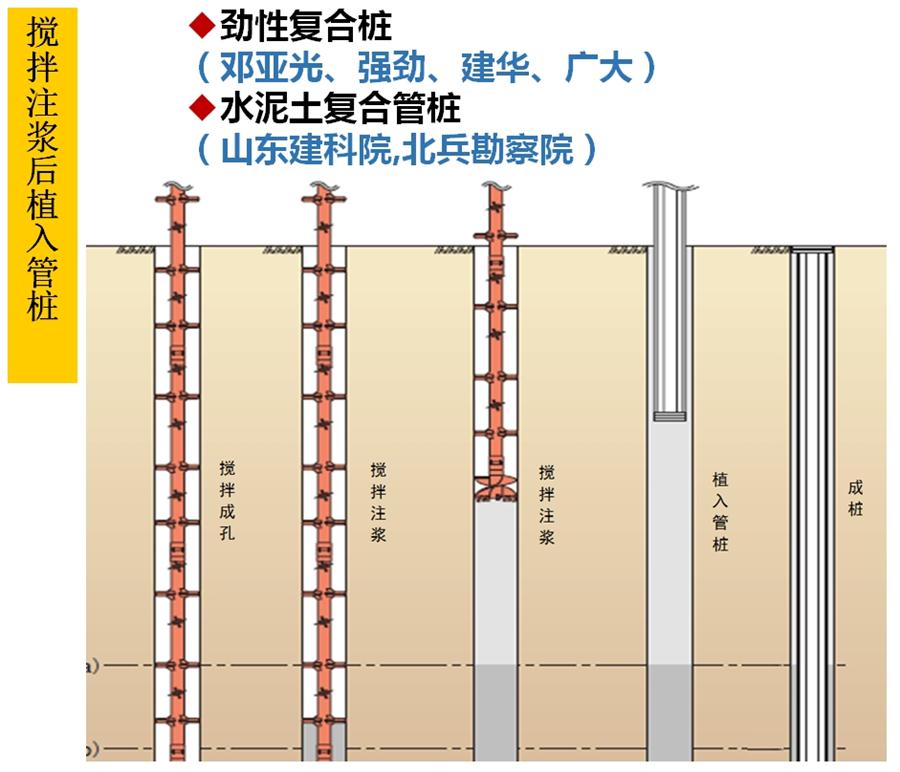【勁性復(fù)合樁】克服CFG等灌注樁的缺點之樁型！(圖5)