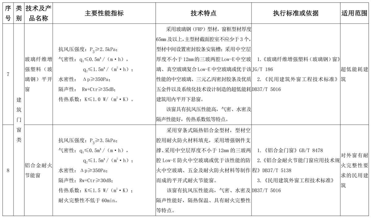 山東建筑門窗與配件類：推廣使用、限制使用和禁止使用技術產品目錄(圖4)