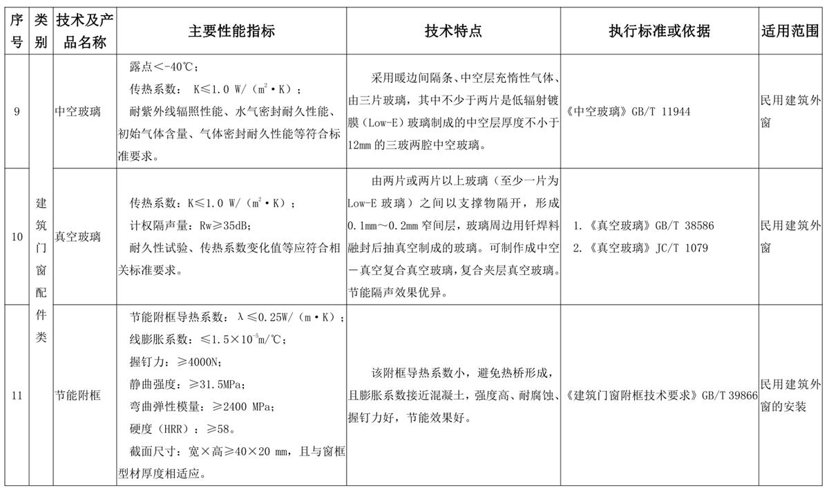 山東建筑門窗與配件類：推廣使用、限制使用和禁止使用技術產品目錄(圖5)