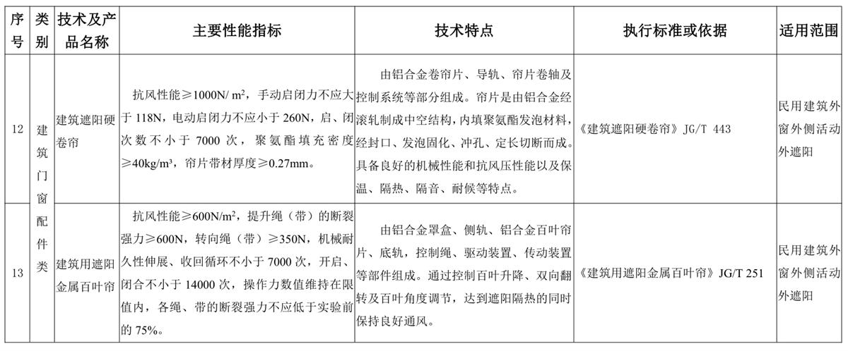山東建筑門窗與配件類：推廣使用、限制使用和禁止使用技術產品目錄(圖6)