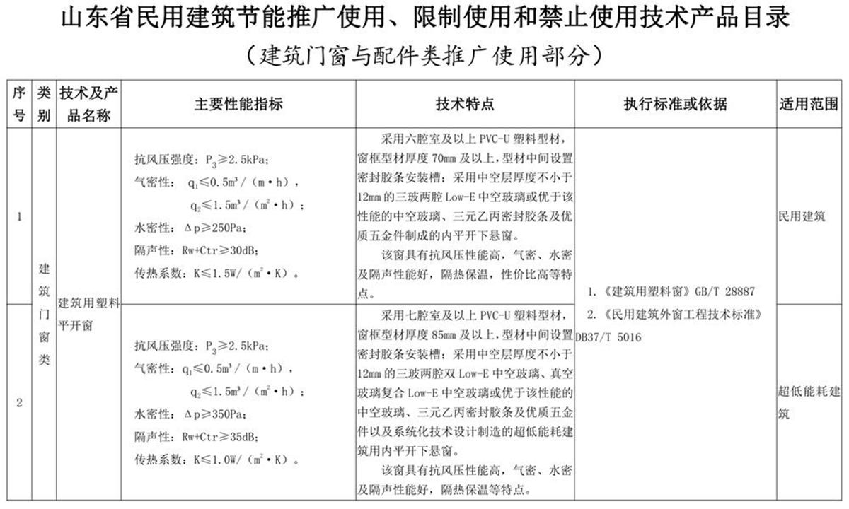 山東建筑門窗與配件類：推廣使用、限制使用和禁止使用技術產品目錄(圖1)