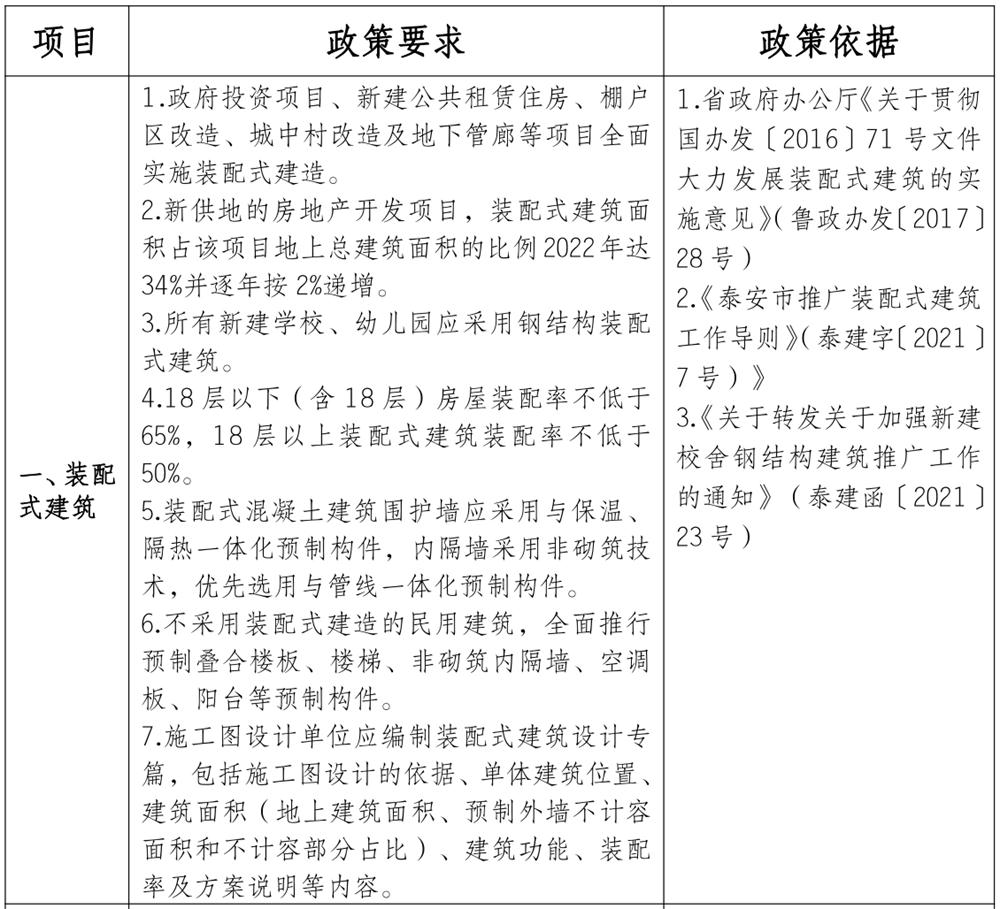 泰安市《工程設(shè)計、施工圖審查政策性清單》(圖1)