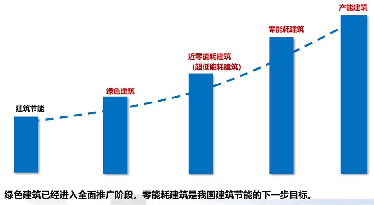 零能耗建筑：常用技術(shù)措施如是說！(圖1)