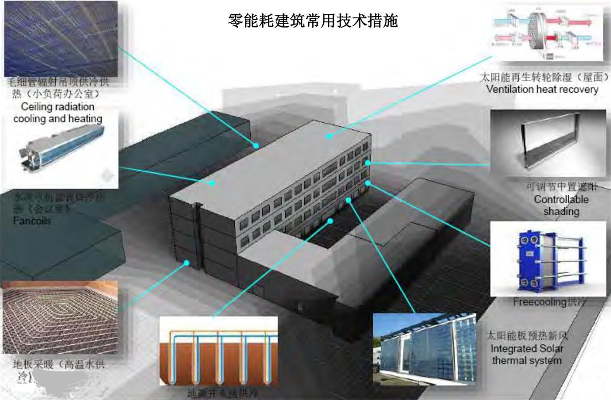 零能耗建筑：常用技術(shù)措施如是說！(圖7)