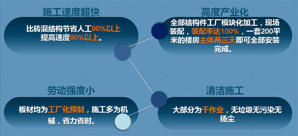 快速建房：打卡國(guó)內(nèi)、國(guó)外！(圖2)